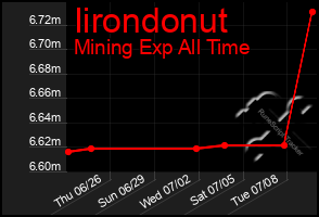 Total Graph of Iirondonut