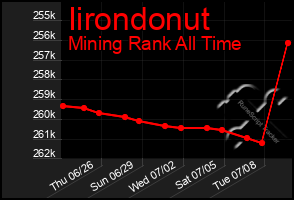 Total Graph of Iirondonut
