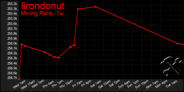 Last 7 Days Graph of Iirondonut