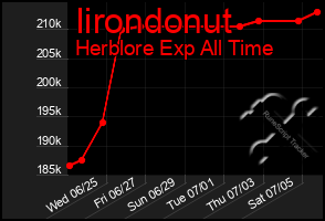 Total Graph of Iirondonut