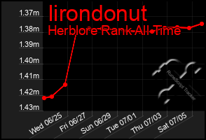 Total Graph of Iirondonut