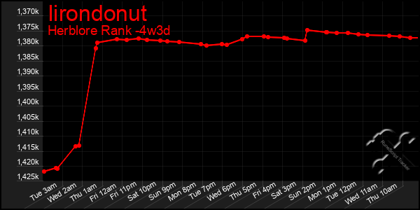 Last 31 Days Graph of Iirondonut