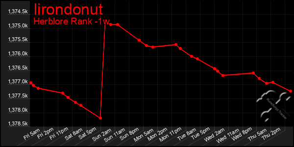 Last 7 Days Graph of Iirondonut
