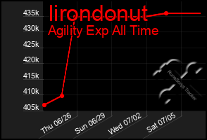 Total Graph of Iirondonut