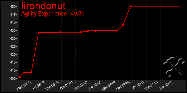 Last 31 Days Graph of Iirondonut