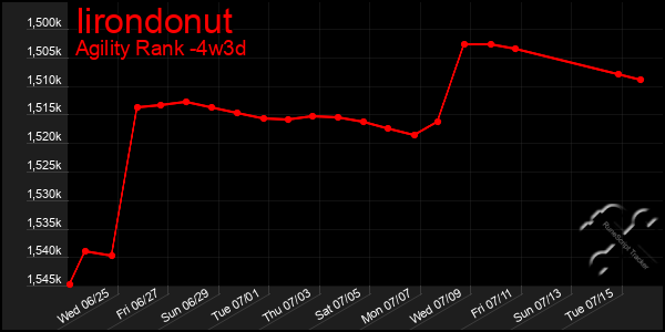 Last 31 Days Graph of Iirondonut