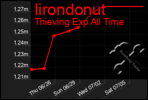 Total Graph of Iirondonut