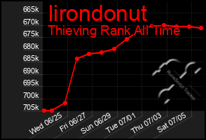 Total Graph of Iirondonut