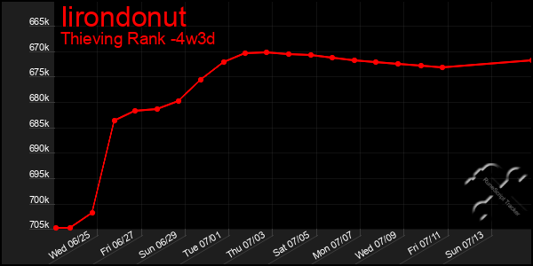 Last 31 Days Graph of Iirondonut