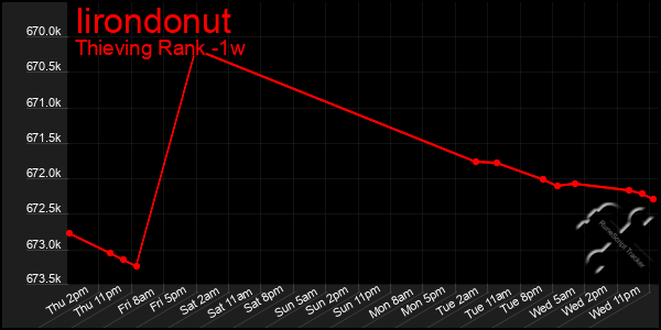 Last 7 Days Graph of Iirondonut