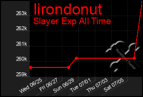 Total Graph of Iirondonut