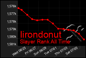 Total Graph of Iirondonut