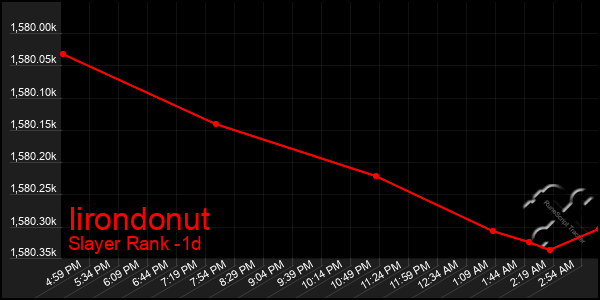 Last 24 Hours Graph of Iirondonut