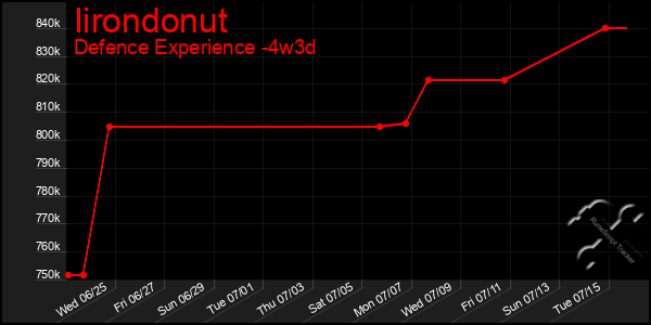 Last 31 Days Graph of Iirondonut
