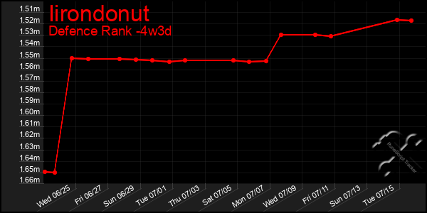Last 31 Days Graph of Iirondonut