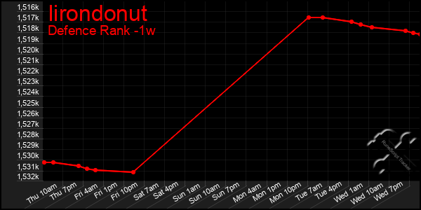 Last 7 Days Graph of Iirondonut