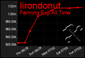 Total Graph of Iirondonut
