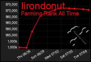 Total Graph of Iirondonut