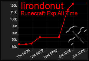 Total Graph of Iirondonut