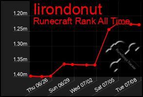 Total Graph of Iirondonut