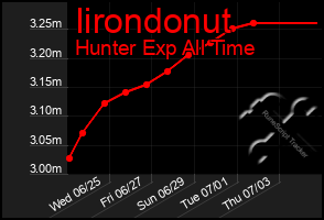Total Graph of Iirondonut