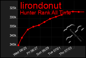 Total Graph of Iirondonut