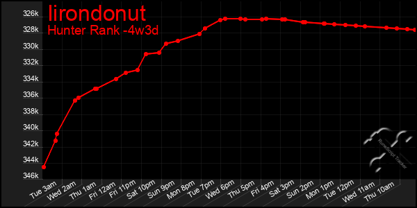 Last 31 Days Graph of Iirondonut