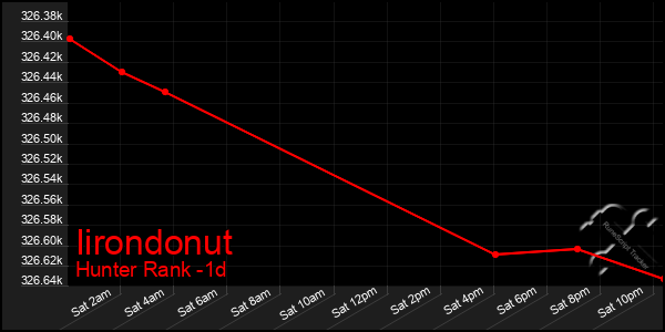 Last 24 Hours Graph of Iirondonut