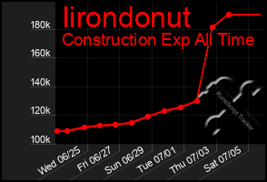 Total Graph of Iirondonut