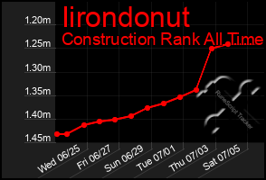 Total Graph of Iirondonut