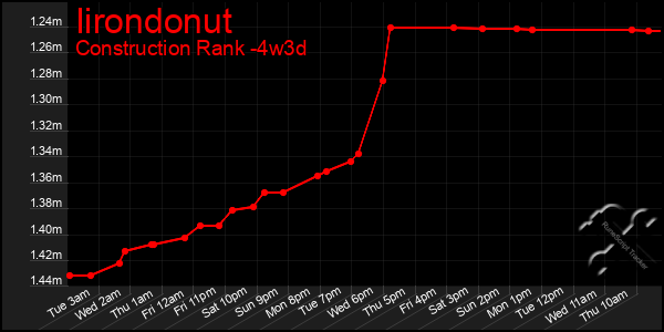 Last 31 Days Graph of Iirondonut