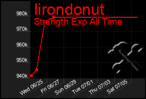 Total Graph of Iirondonut