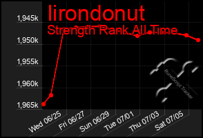 Total Graph of Iirondonut