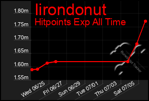 Total Graph of Iirondonut
