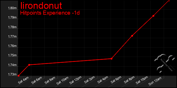 Last 24 Hours Graph of Iirondonut