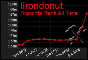 Total Graph of Iirondonut