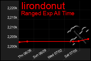 Total Graph of Iirondonut