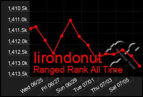 Total Graph of Iirondonut