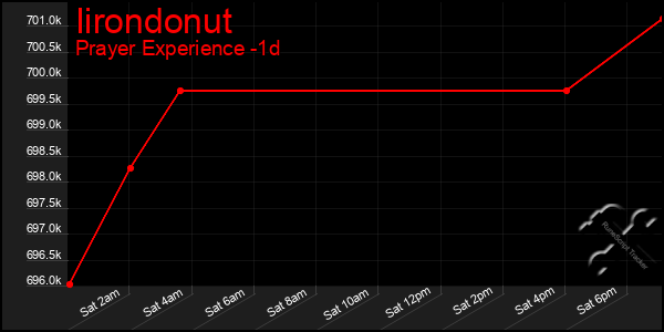 Last 24 Hours Graph of Iirondonut