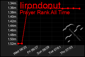 Total Graph of Iirondonut