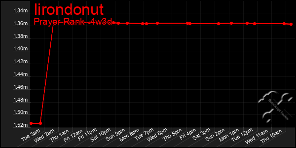 Last 31 Days Graph of Iirondonut
