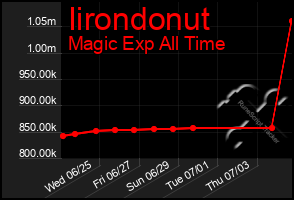 Total Graph of Iirondonut
