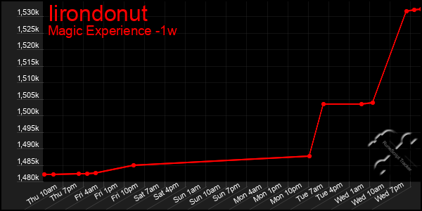 Last 7 Days Graph of Iirondonut