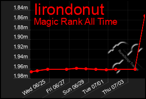 Total Graph of Iirondonut