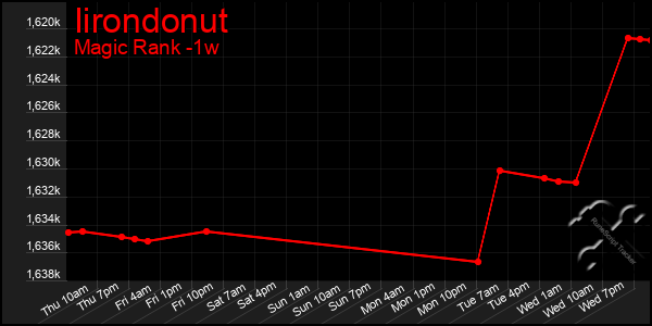 Last 7 Days Graph of Iirondonut