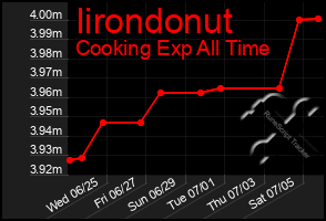 Total Graph of Iirondonut
