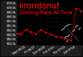Total Graph of Iirondonut