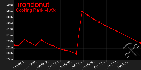 Last 31 Days Graph of Iirondonut