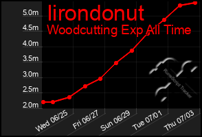 Total Graph of Iirondonut