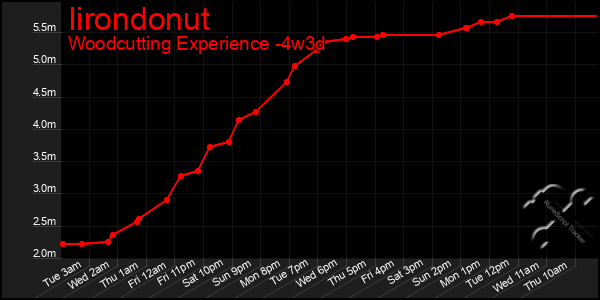 Last 31 Days Graph of Iirondonut